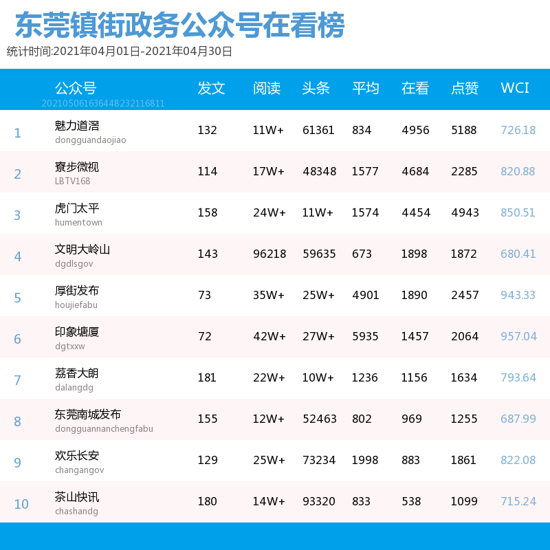 34938(东莞镇街政务公号4月榜单，头尾排名保持稳定，中间竞争激烈)