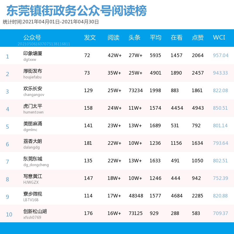 34938(东莞镇街政务公号4月榜单，头尾排名保持稳定，中间竞争激烈)