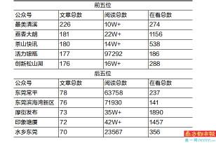 34938(东莞镇街政务公号4月榜单，头尾排名保持稳定，中间竞争激烈)