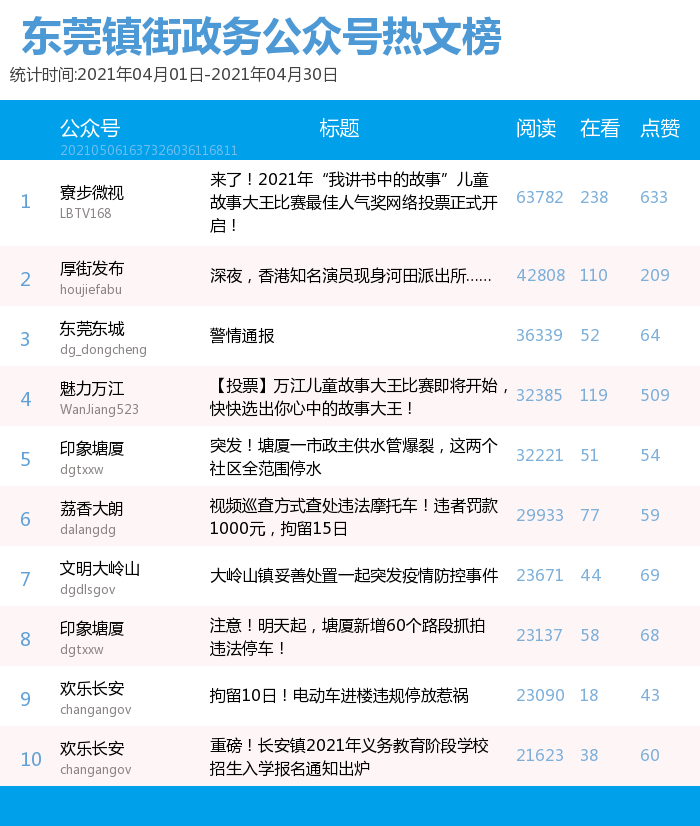 34938(东莞镇街政务公号4月榜单，头尾排名保持稳定，中间竞争激烈)