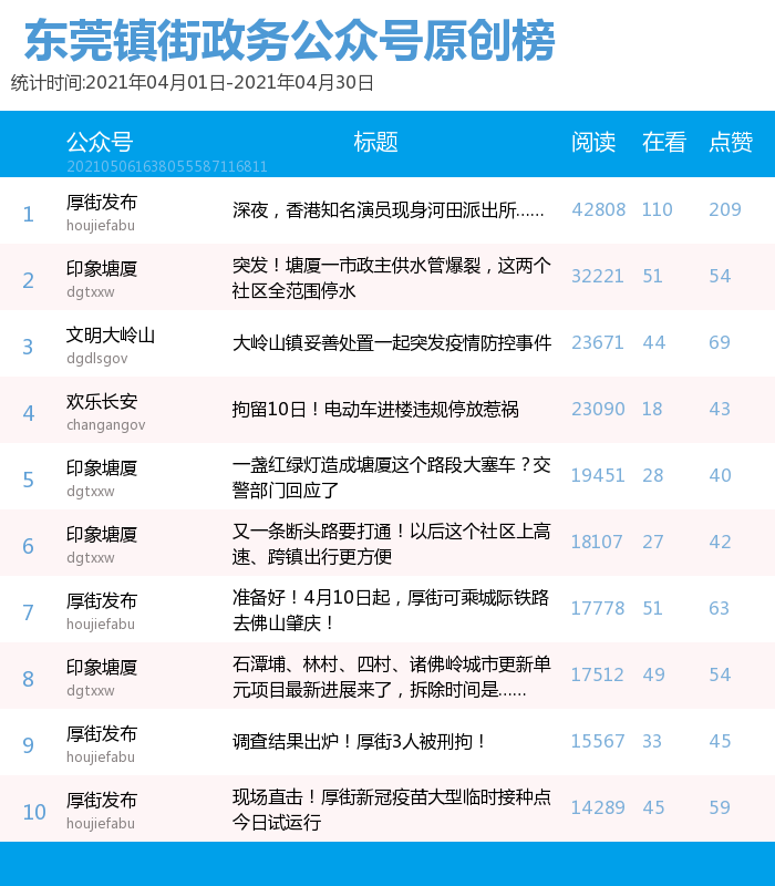 34938(东莞镇街政务公号4月榜单，头尾排名保持稳定，中间竞争激烈)