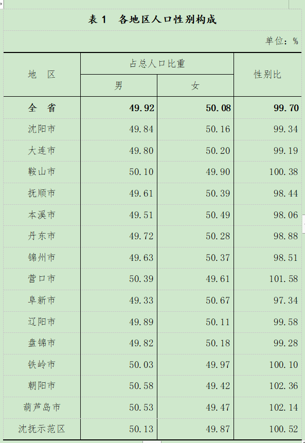辽宁人口数量2022总数（辽宁人口普查公布结果）