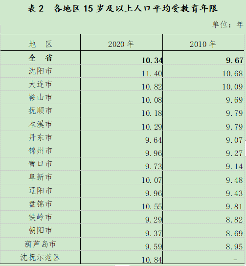 辽宁人口数量2022总数（辽宁人口普查公布结果）