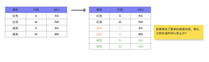 sku编码是什么意思(ERP系统：SPU和SKU的踩坑总结)