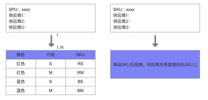 sku编码是什么意思(ERP系统：SPU和SKU的踩坑总结)