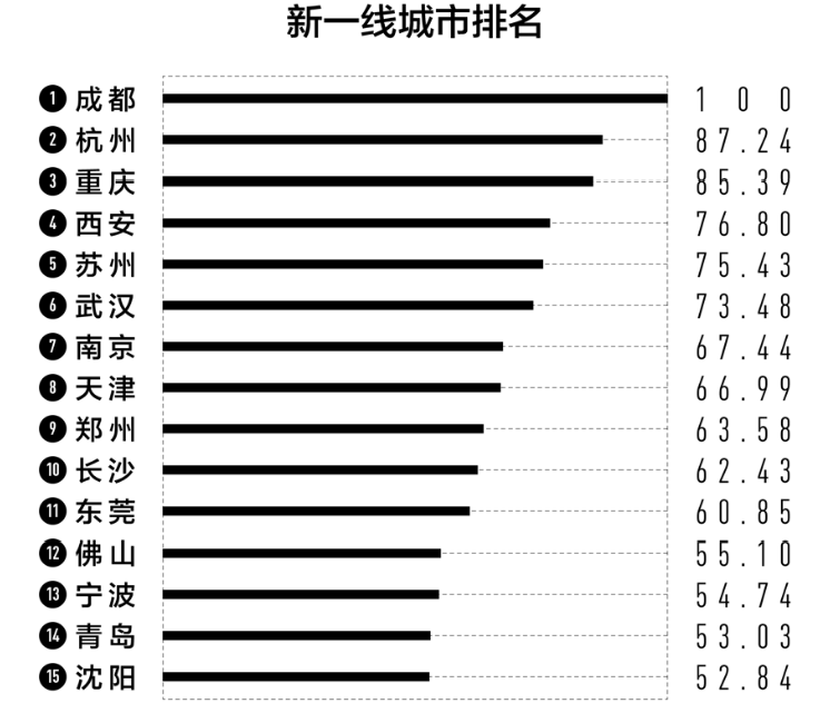 新一线城市图鉴：西安有多猛？