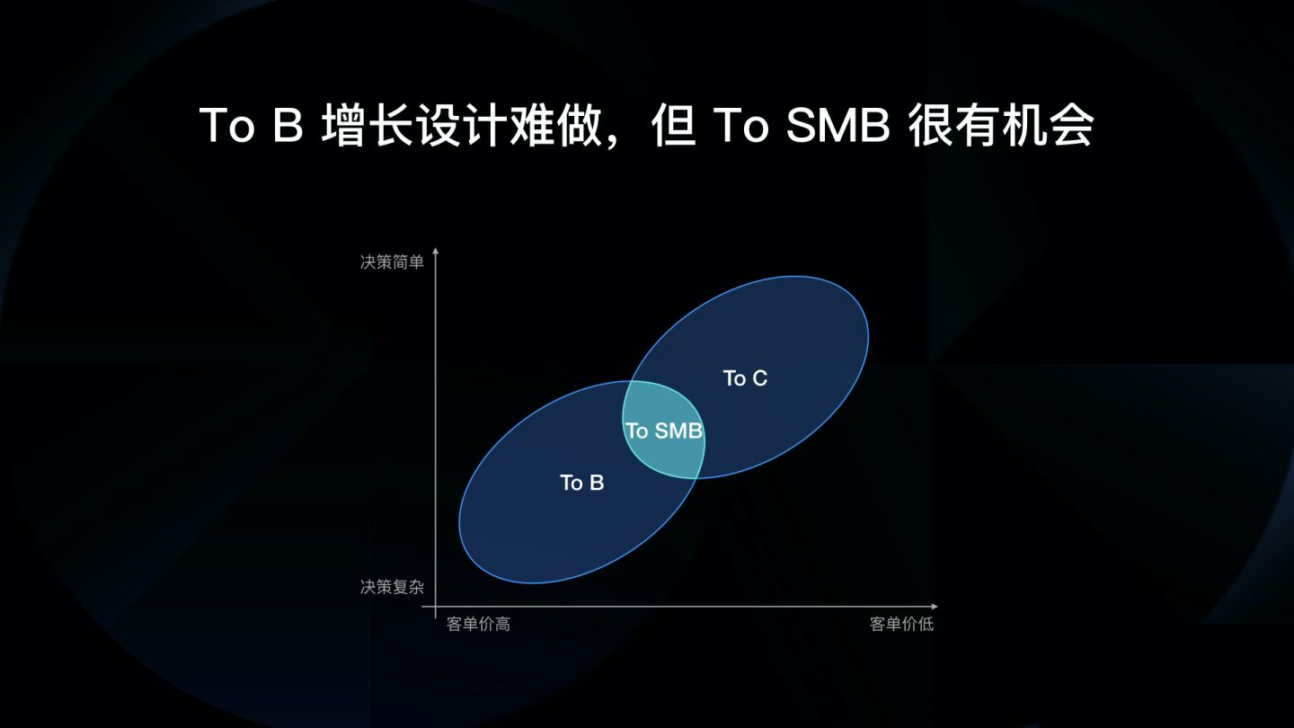 让价值被发现：如何在B端做增长