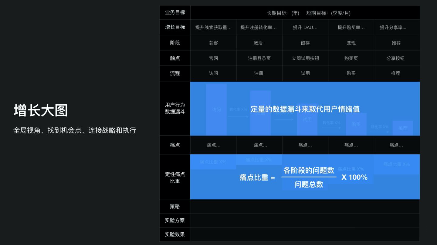 让价值被发现：如何在B端做增长