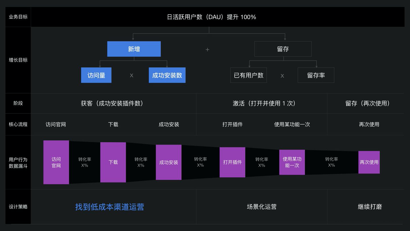 让价值被发现：如何在B端做增长