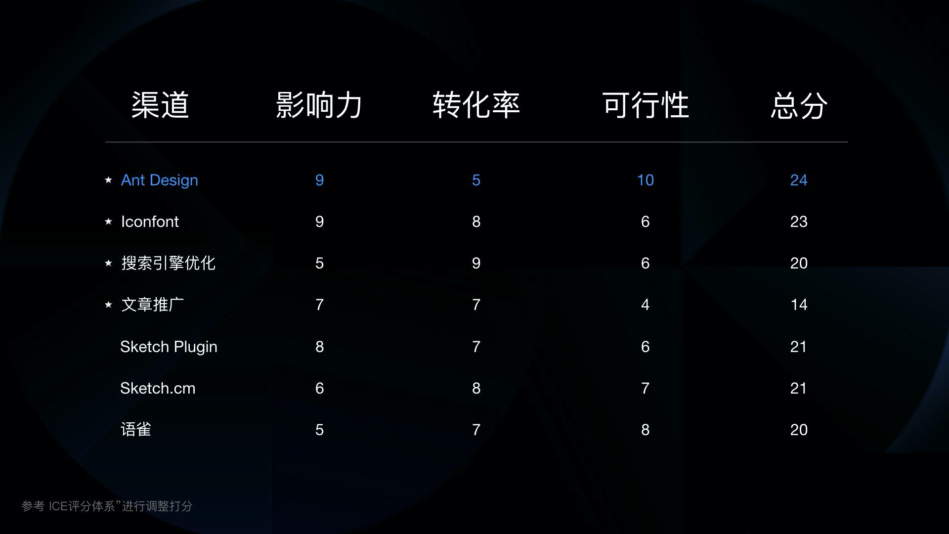 让价值被发现：如何在B端做增长