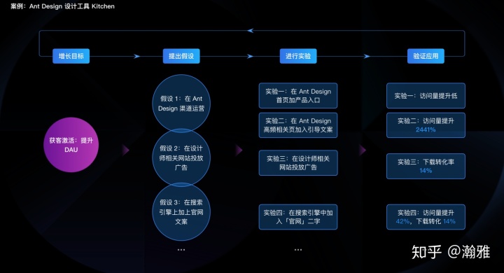 让价值被发现：如何在B端做增长