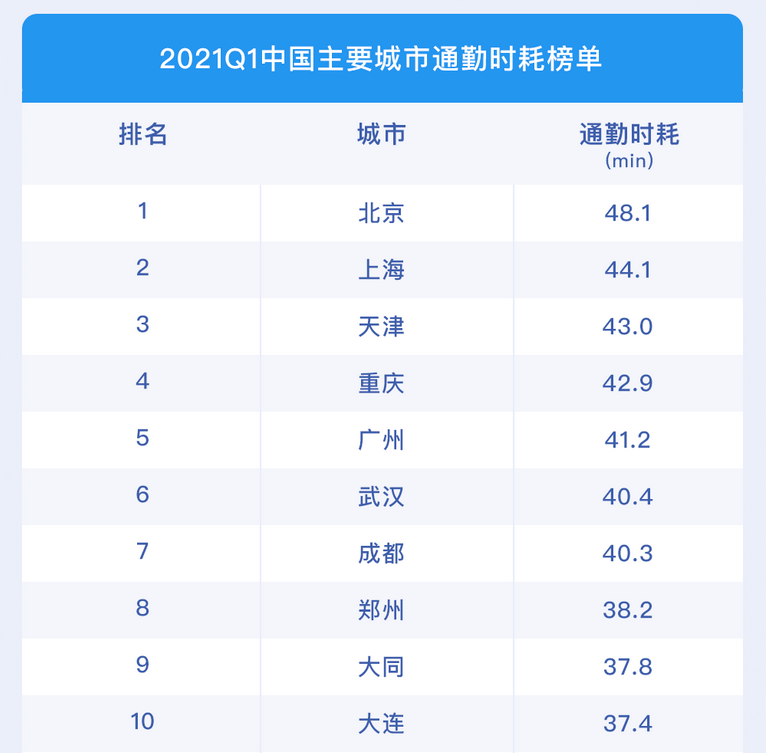 中国最拥堵的城市排名，2022年评选中国十大堵城(附2022年最新排行榜前十名单)