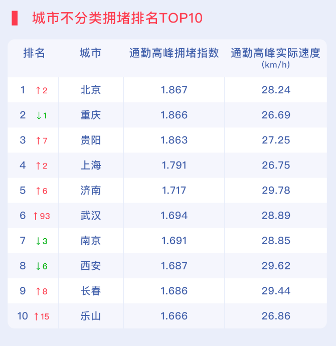 哪个城市最拥堵？北京通勤高峰最堵，西安周末拥堵榜首