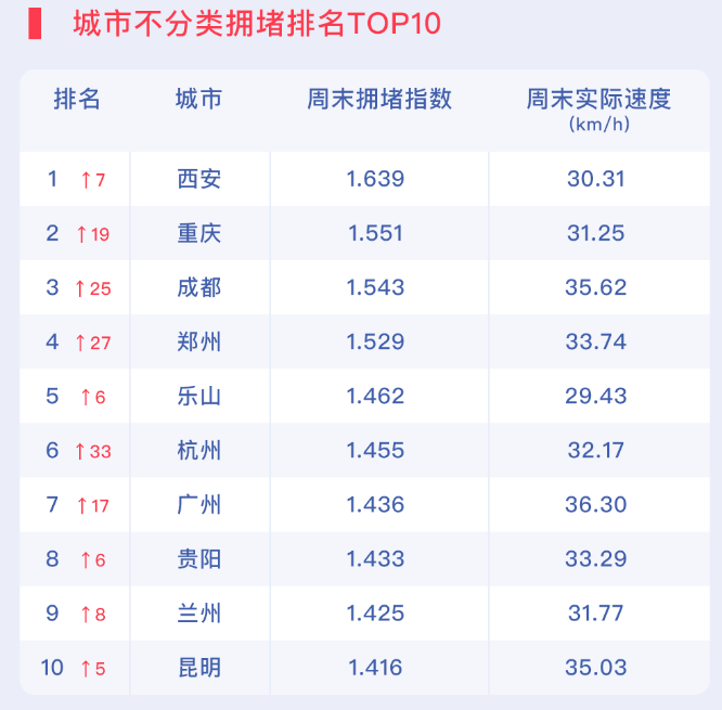 哪个城市最拥堵？北京通勤高峰最堵，西安周末拥堵榜首