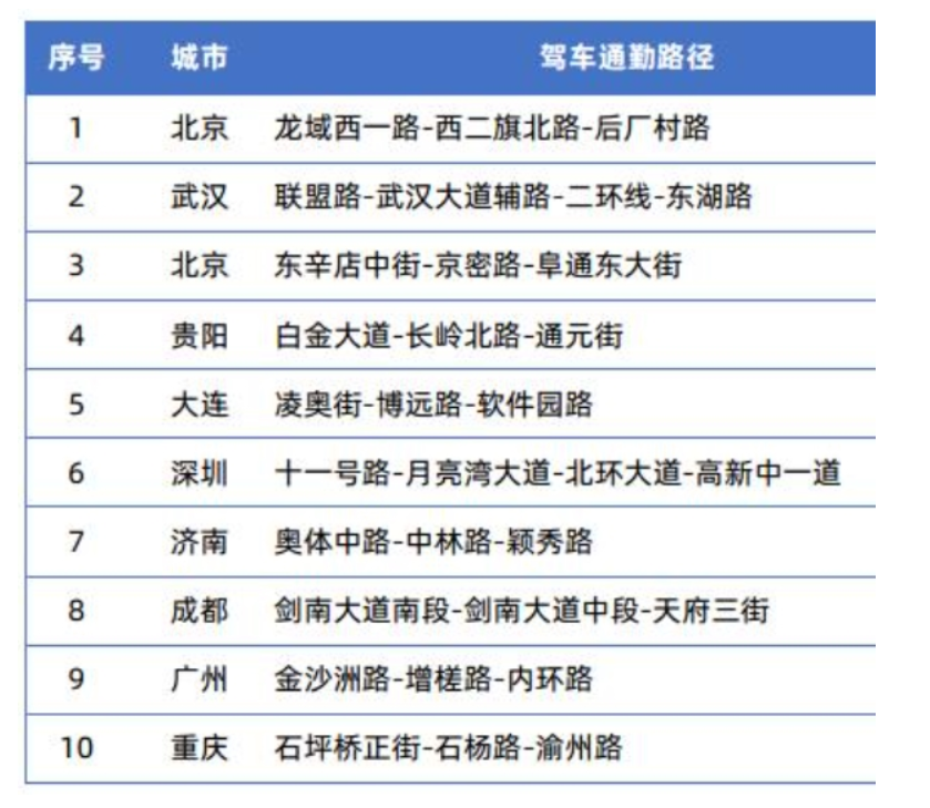 哪个城市最拥堵？北京通勤高峰最堵，西安周末拥堵榜首