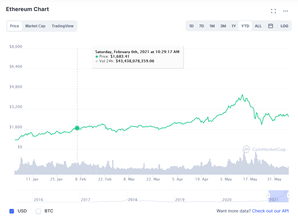 跌破3.3万美元！比特币重挫10%，发生了什么？