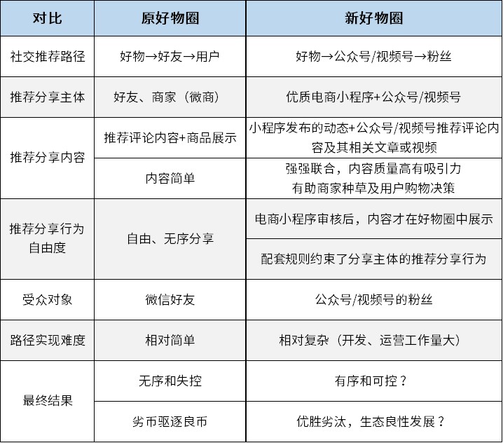 捷径VS弯路？微信好物圈的另一条社交推荐分享路径演绎