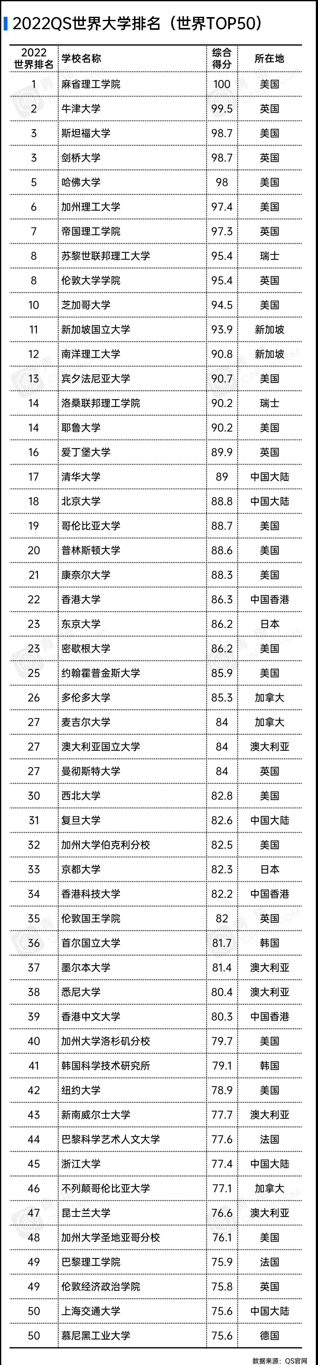 ​最新QS世界大学排名公布，清华北大同进世界20强