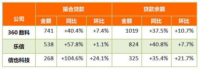 3家上市助贷平台一季报PK：估值、规模、业绩、模式