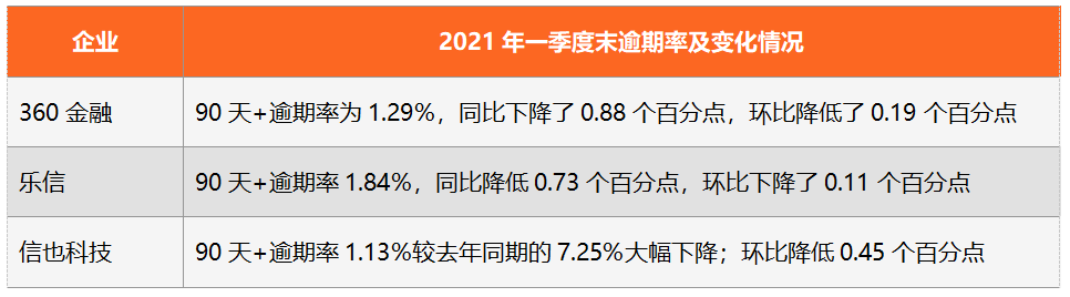 3家上市助贷平台一季报PK：估值、规模、业绩、模式