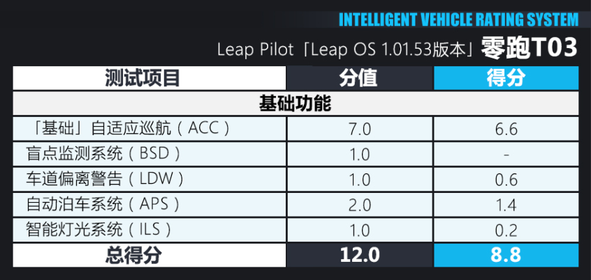 7万多还带智能驾驶系统，功能就真的不好用？测试零跑T03