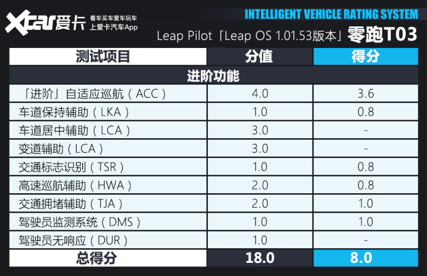 7万多还带智能驾驶系统,功能就真的不好用?测试零跑T03