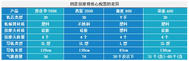 什么品牌按摩椅好用点（高性价比电动按摩椅排行）