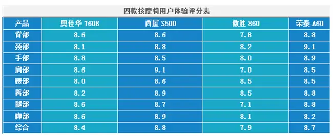 什么品牌按摩椅好用点（高性价比电动按摩椅排行）