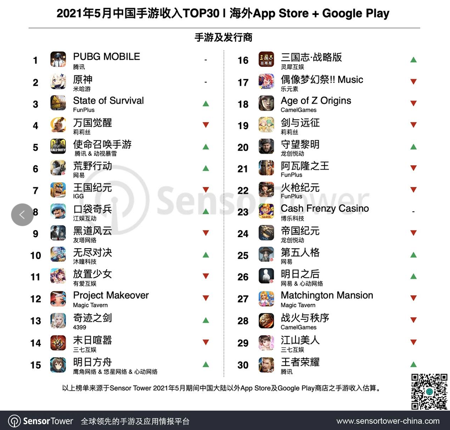 5月国内出海Top 30：PUBGM单月营收超7亿元，5款末日题材游戏表现强力