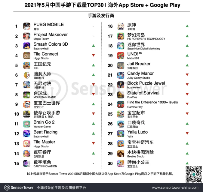 5月国内出海Top 30：PUBGM单月营收超7亿元，5款末日题材游戏表现强力
