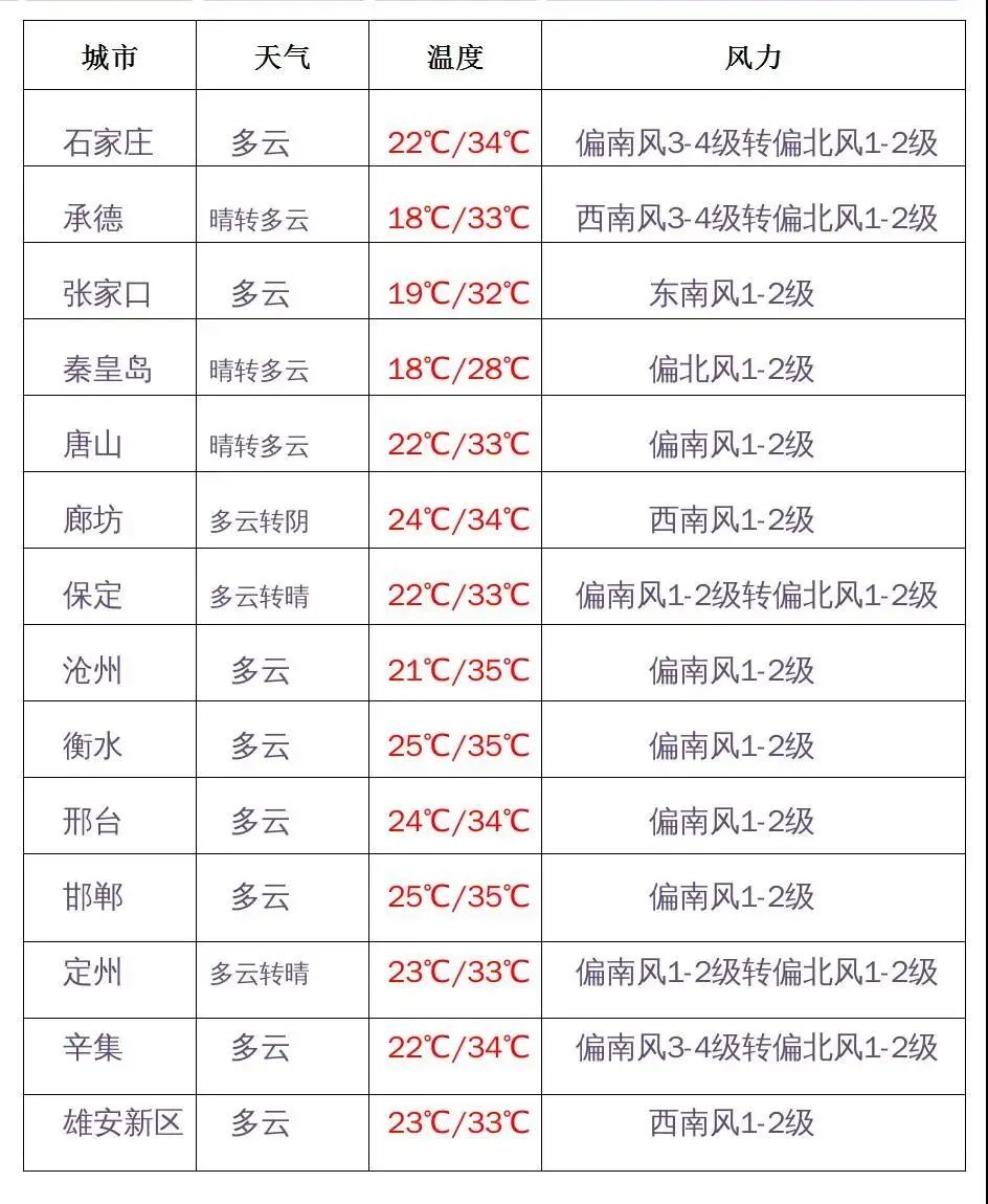 端午假期雨雨雨安排！高温也将凑热闹！| 未经批准，这类学校不得在石家庄市招生→