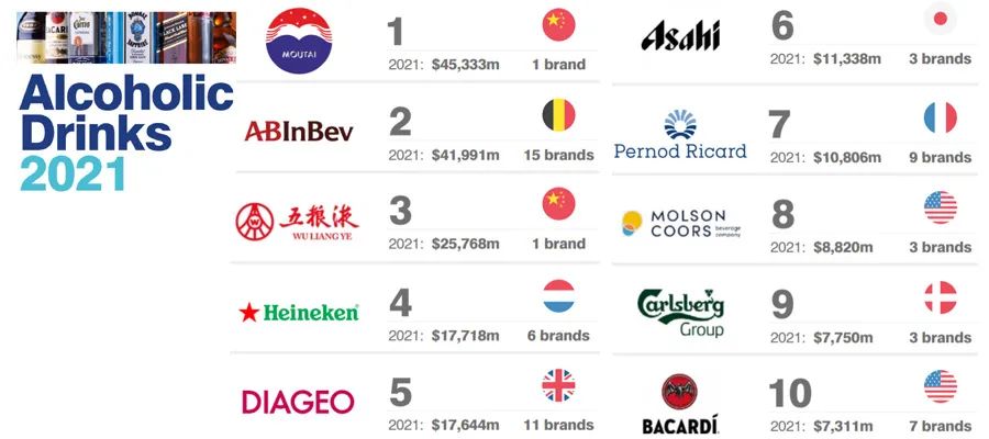 2021全球酒类品牌价值榜：10强酒业集团、50强烈酒品牌、50强啤酒品牌