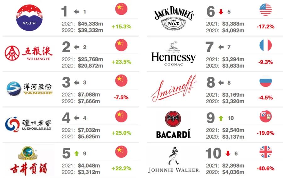 2021全球酒类品牌价值榜：10强酒业集团、50强烈酒品牌、50强啤酒品牌