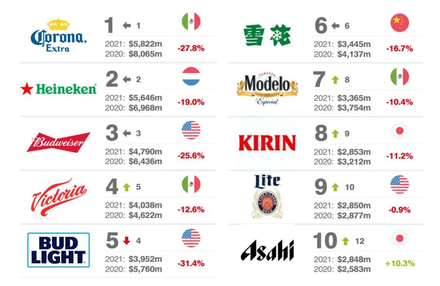 2021全球酒类品牌价值榜：10强酒业集团、50强烈酒品牌、50强啤酒品牌