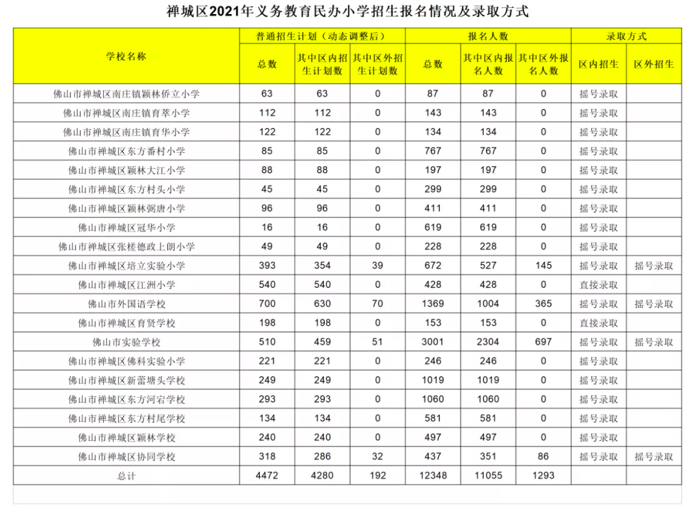 佛山五区民办学校招生摇号，小学竞争最激烈38人争一个学位