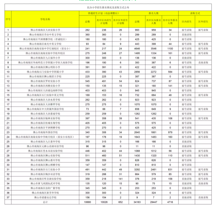 佛山五区民办学校招生摇号，小学竞争最激烈38人争一个学位
