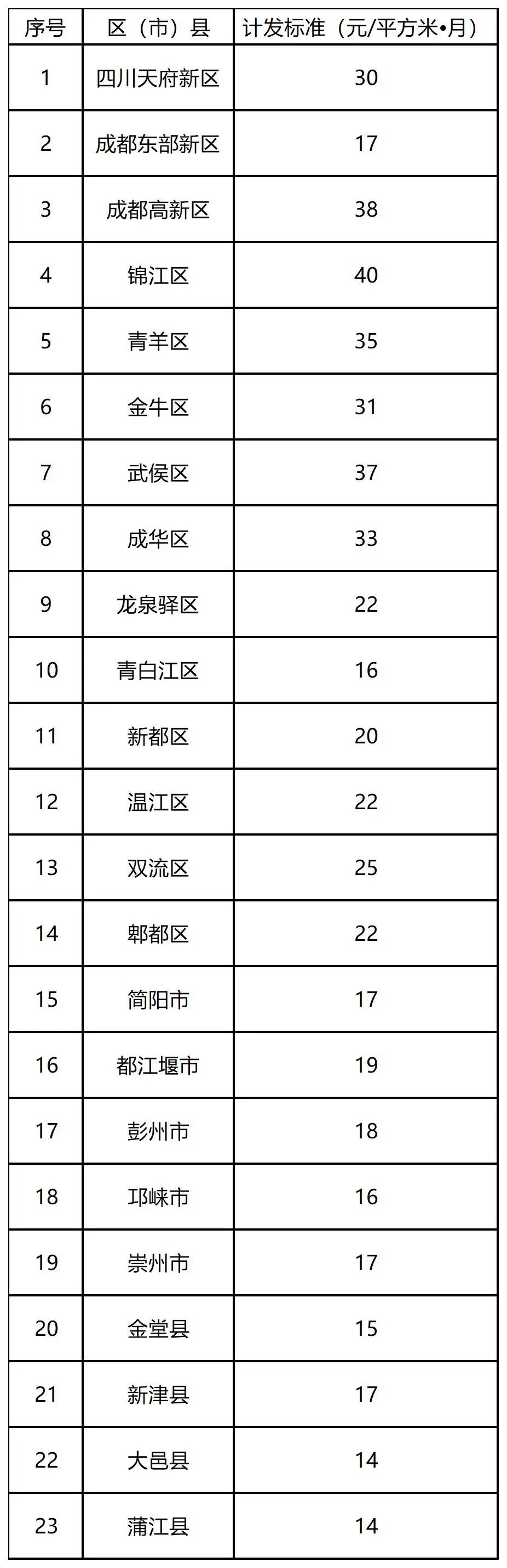成都调整公租房租赁补贴计发标准 下月起执行