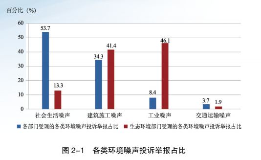 噪音占比