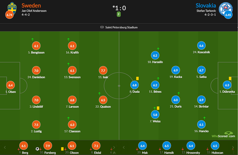 瑞典vs斯洛伐克(瑞典1-0斯洛伐克，杜布拉夫卡送点，福斯贝里点射破门)