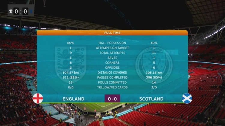 世界杯英格兰和苏格兰谁赢(英格兰0-0苏格兰全场数据：控球率60％-40％，射正1-1)