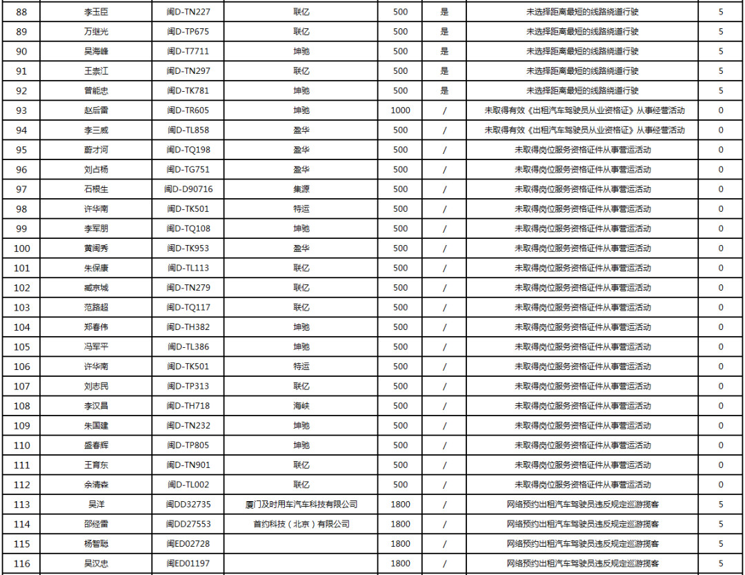 厦门通报!195人!姓名、车号直接曝光