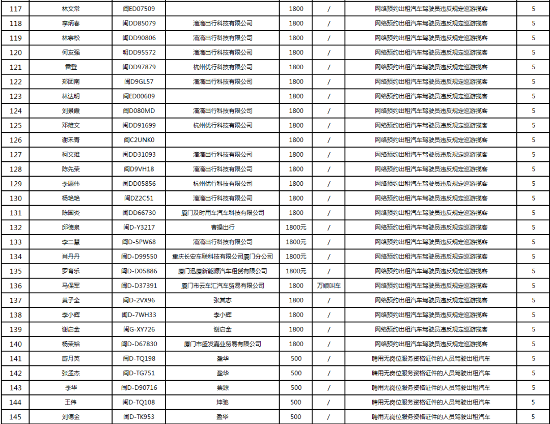 厦门通报!195人!姓名、车号直接曝光
