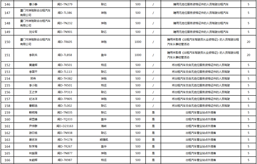 厦门通报!195人!姓名、车号直接曝光