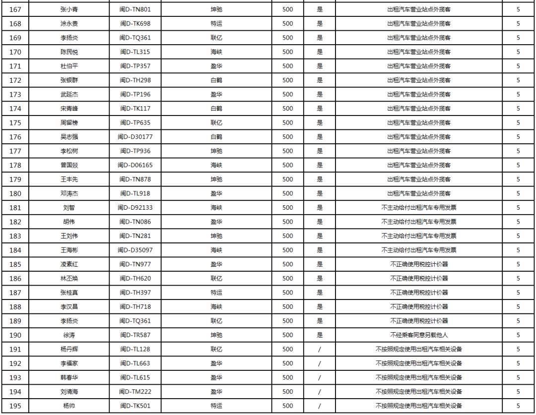 厦门通报！195人！姓名、车号直接曝光