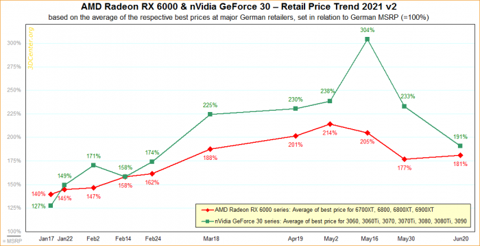 进入2021年第三季度 AMD和NVIDIA显卡价格出现了下降迹象