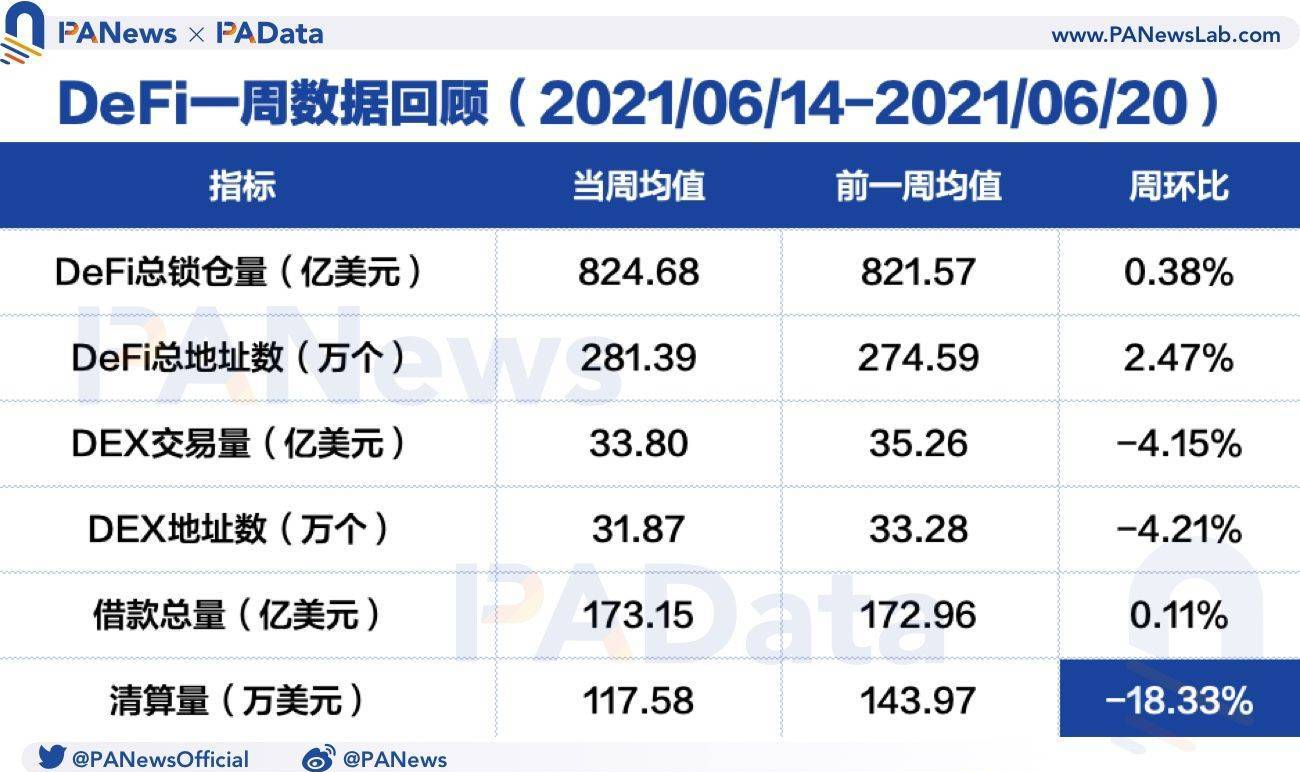 DeFi一周回顾：DEX地址数创53天内低谷，借贷平台清算量创年内新低