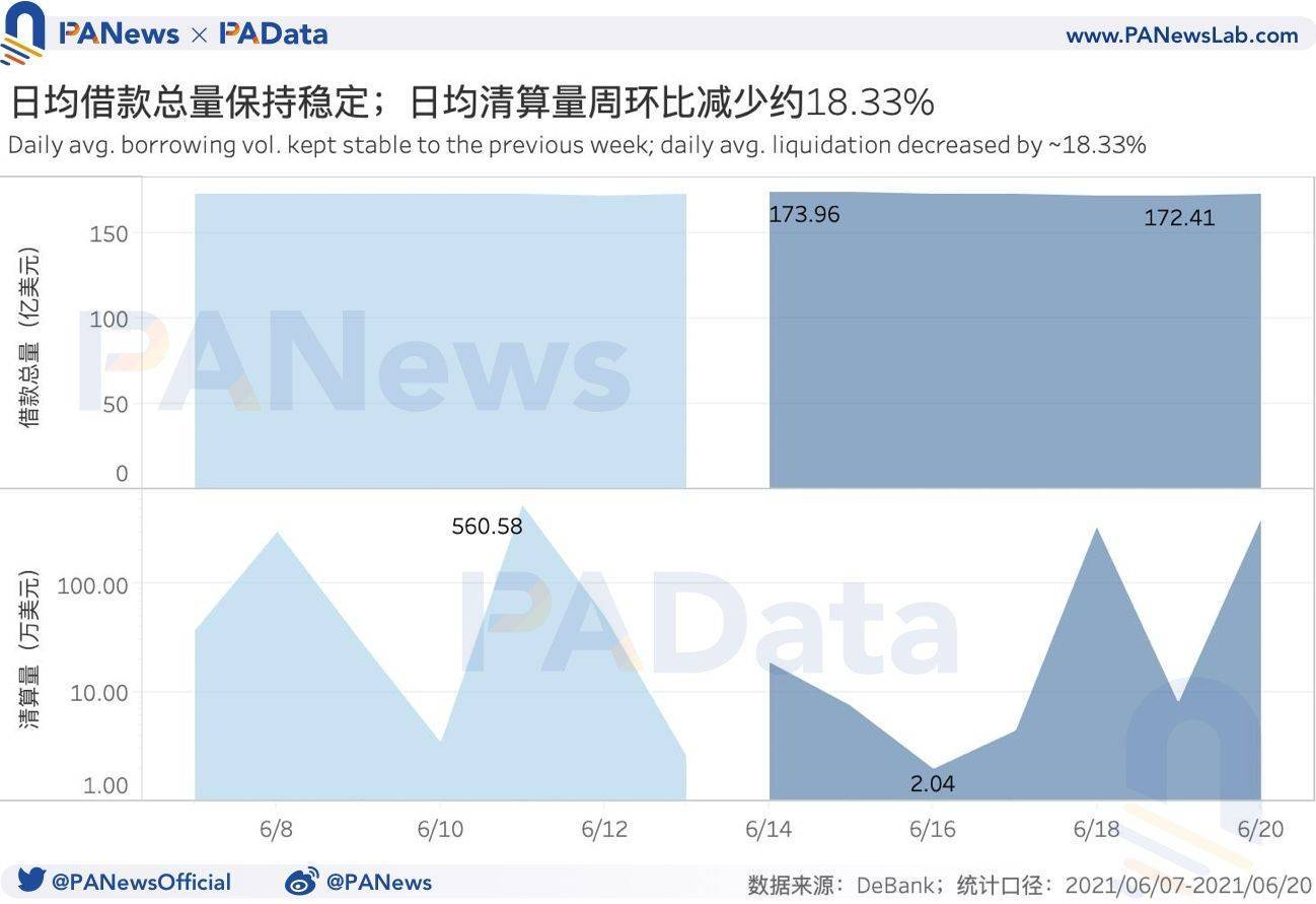 DeFi一周回顾：DEX地址数创53天内低谷，借贷平台清算量创年内新低