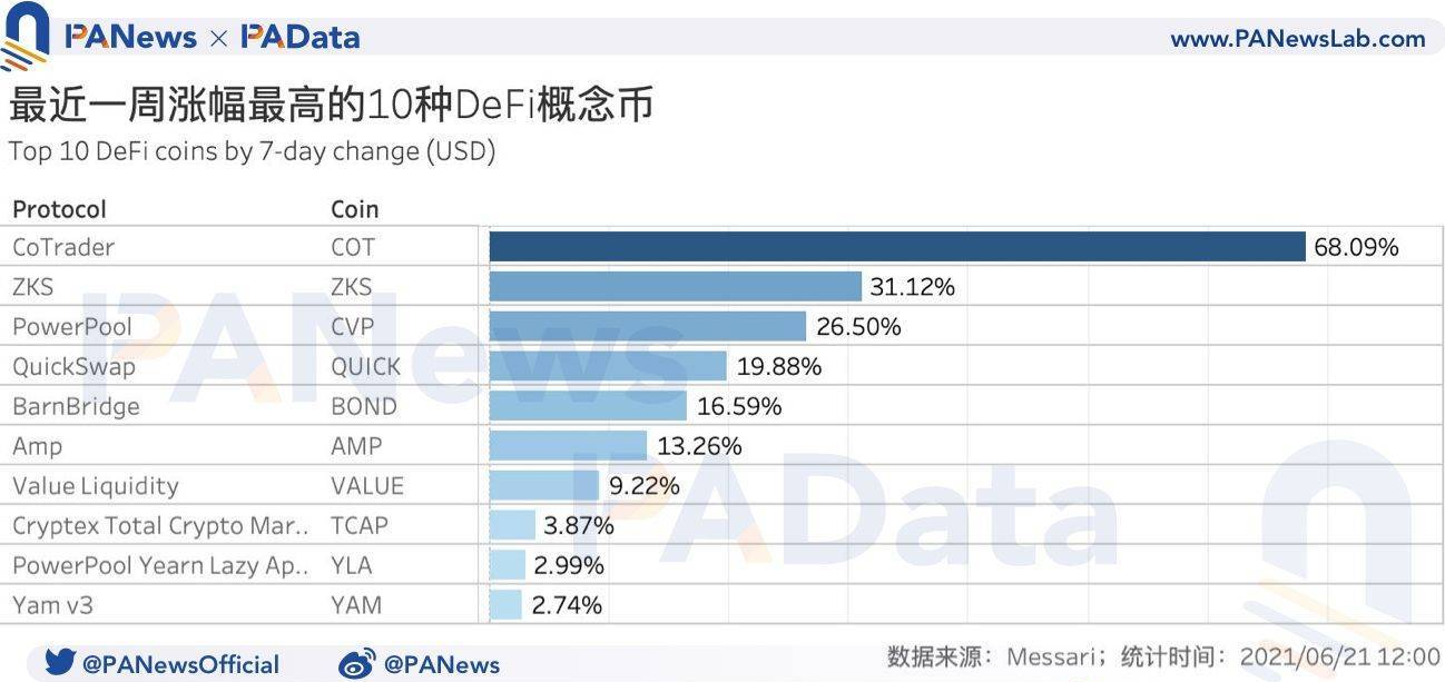 DeFi一周回顾：DEX地址数创53天内低谷，借贷平台清算量创年内新低