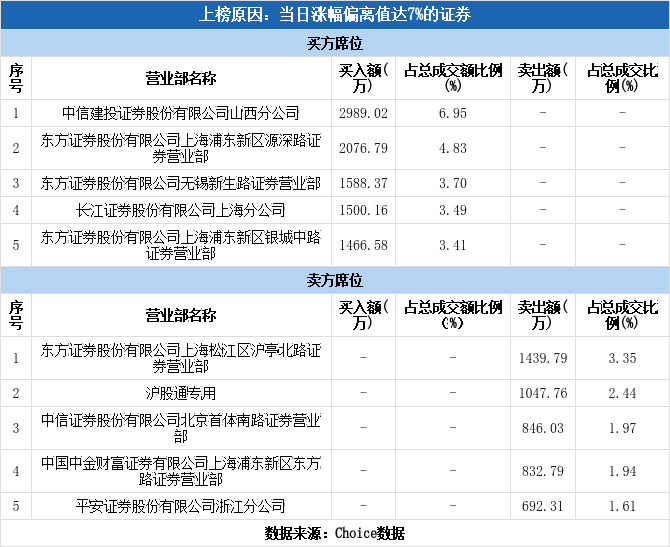 多主力现身龙虎榜，天地科技涨停（06-22）