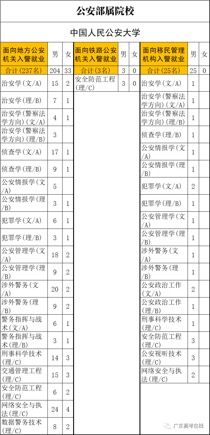 广东2021提前批全部6所公安院校招生计划公布，体测确定考800/1000米跑，来看各校人数对比和往年分数
